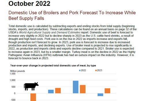 USDA-Livestock-Dairy-and-Poultry-Outlook-Octuber-2022-1