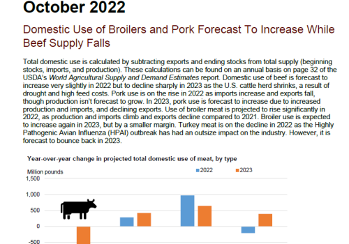 USDA-Livestock-Dairy-and-Poultry-Outlook-Octuber-2022-3
